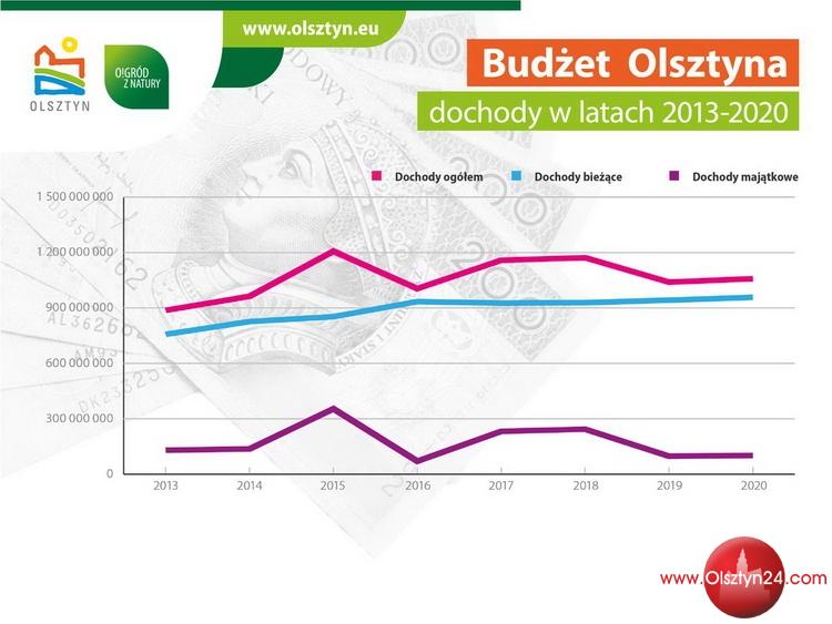 Olsztyn24