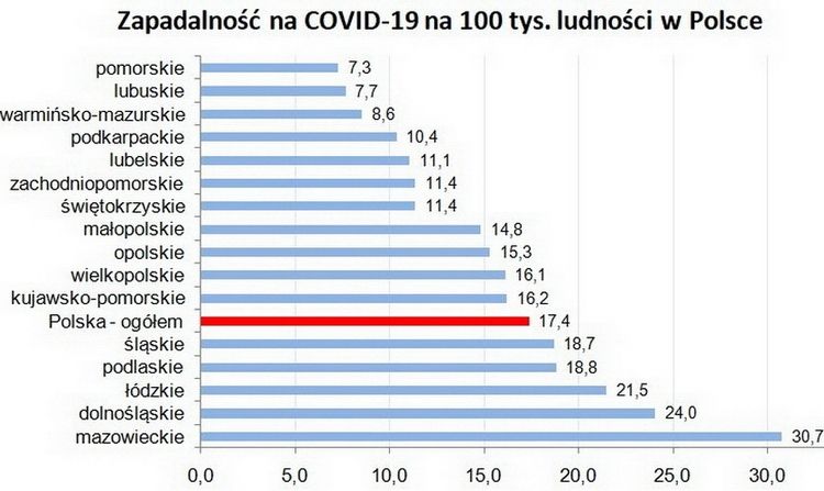 GIS podał dane o zapadalności na COVID-19 z podziałem na województwa