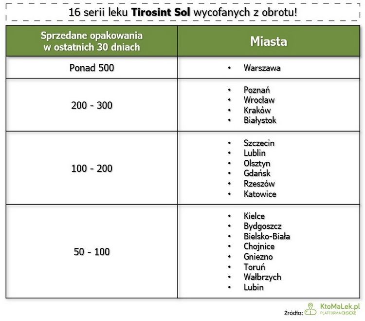 GIS wycofał 16 serii wadliwego leku. Został sprzedany również w Olsztynie