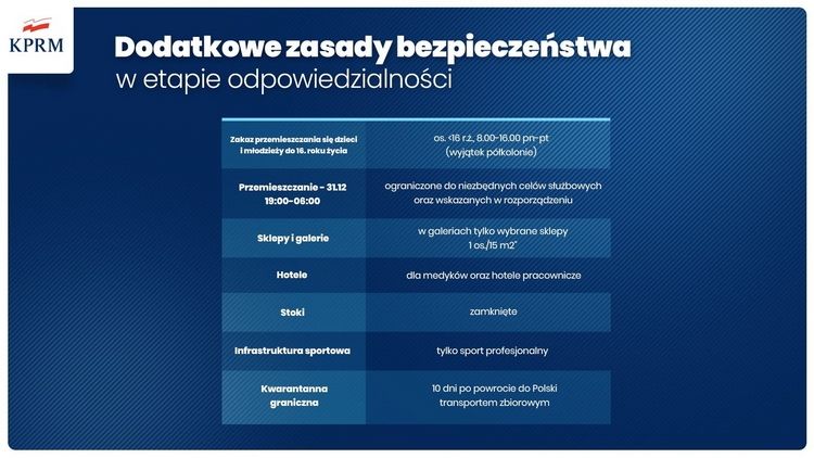 Kwarantanna narodowa rozpocznie się 28 grudnia. Będzie zakaz przemieszczania się w sylwestrową noc