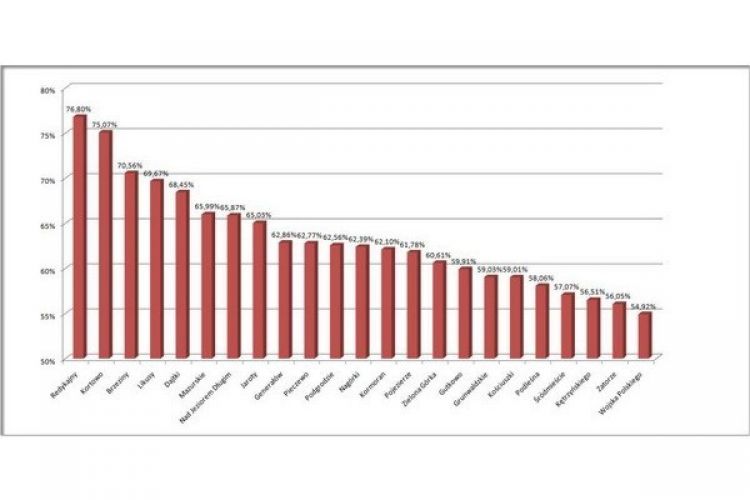 Redykajny z najwyższą frekwencją